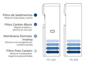 Fuente de Agua Osmotizada - Imagen 2